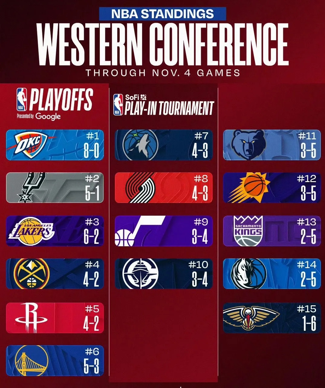 九州娱乐-快船队冲击西部前四，实力备受看好的简单介绍